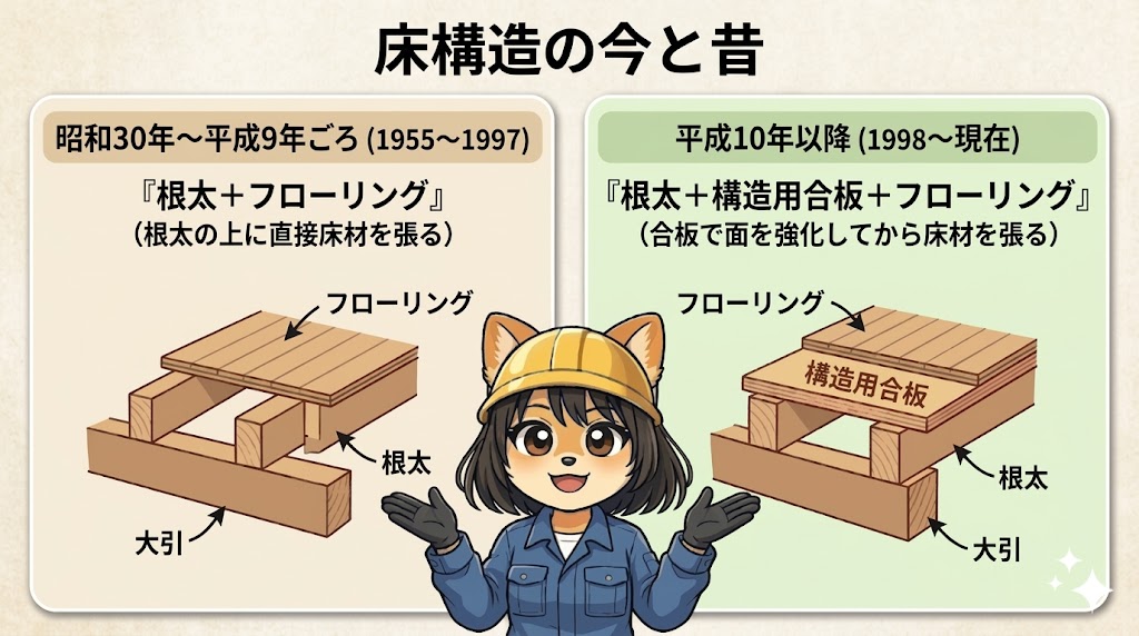 床構造の今と昔
